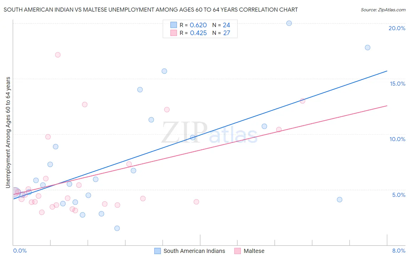 South American Indian vs Maltese Unemployment Among Ages 60 to 64 years