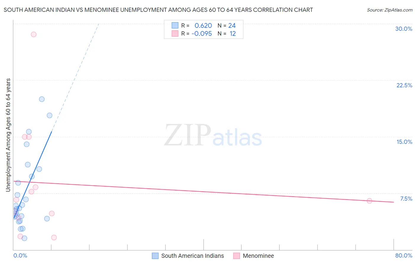 South American Indian vs Menominee Unemployment Among Ages 60 to 64 years