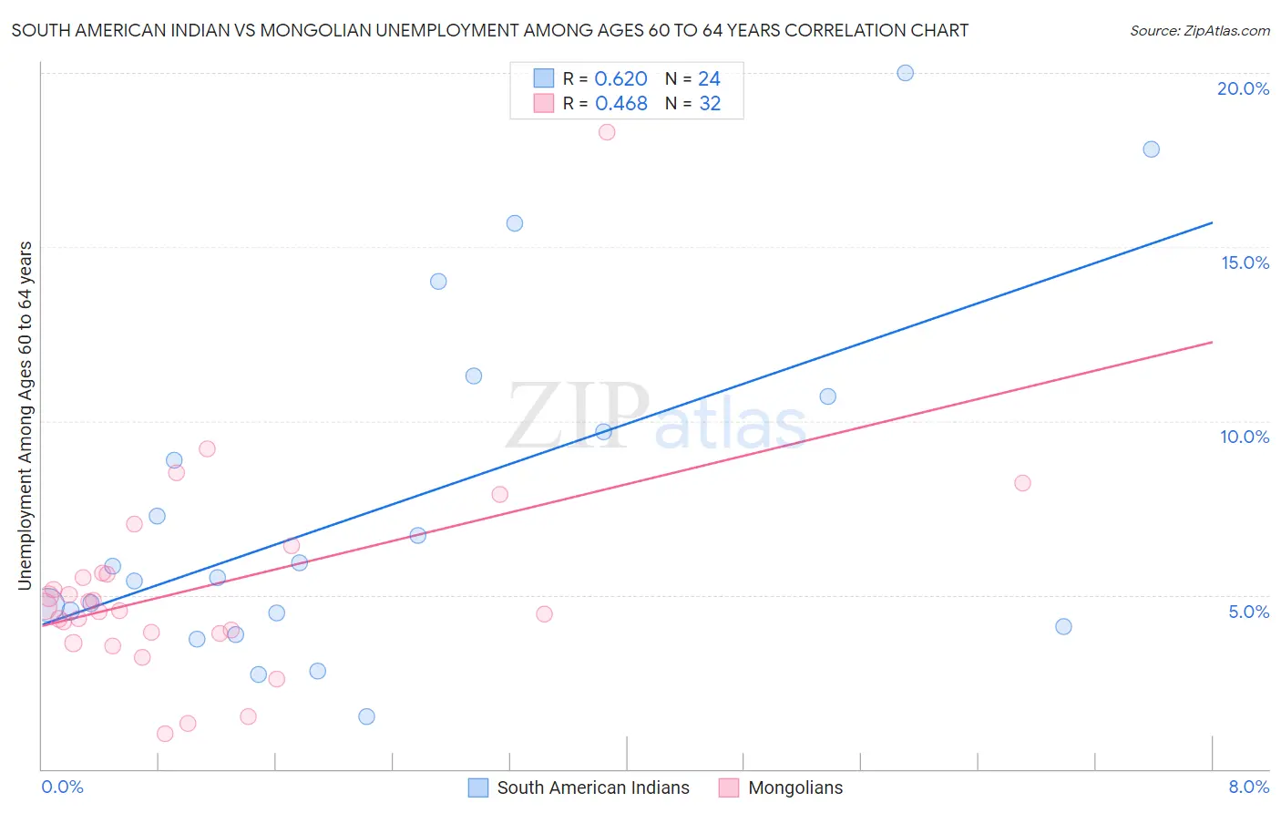 South American Indian vs Mongolian Unemployment Among Ages 60 to 64 years