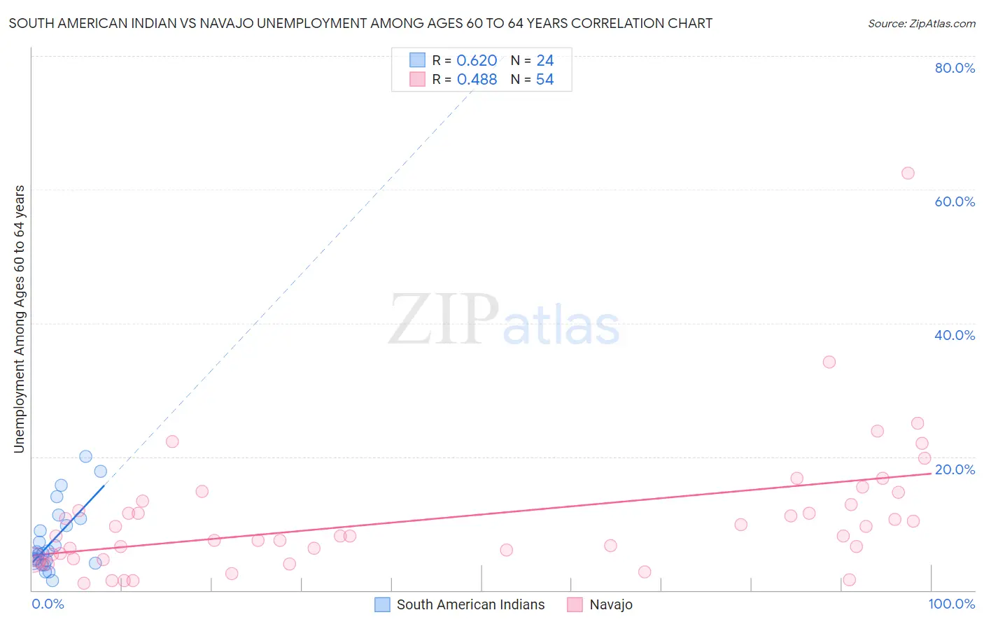 South American Indian vs Navajo Unemployment Among Ages 60 to 64 years