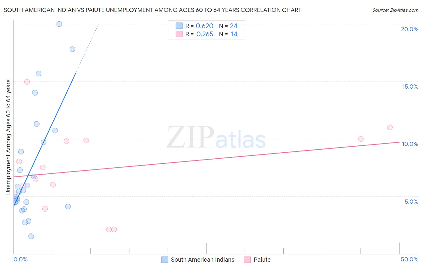 South American Indian vs Paiute Unemployment Among Ages 60 to 64 years