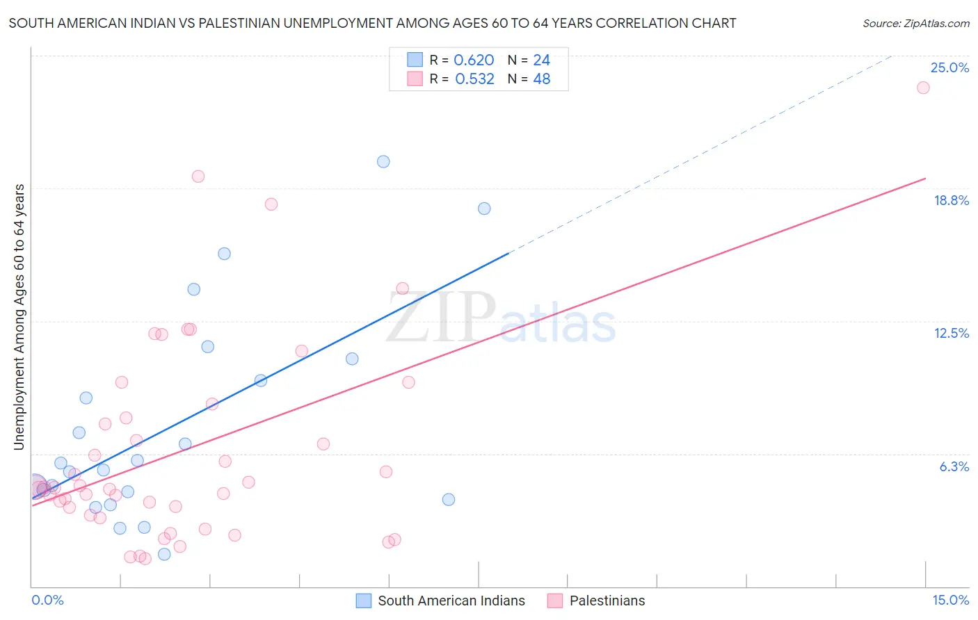 South American Indian vs Palestinian Unemployment Among Ages 60 to 64 years