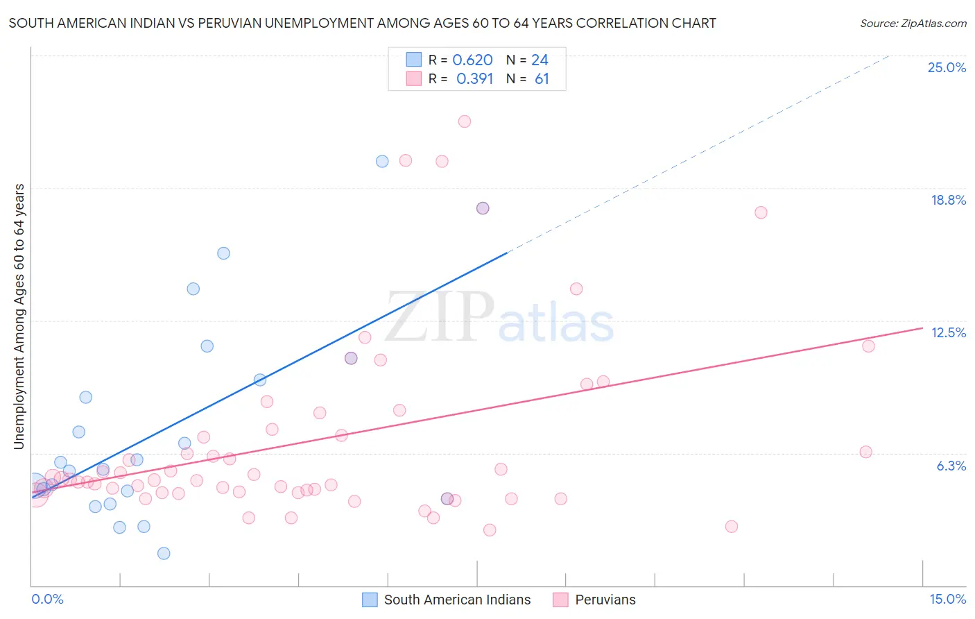 South American Indian vs Peruvian Unemployment Among Ages 60 to 64 years