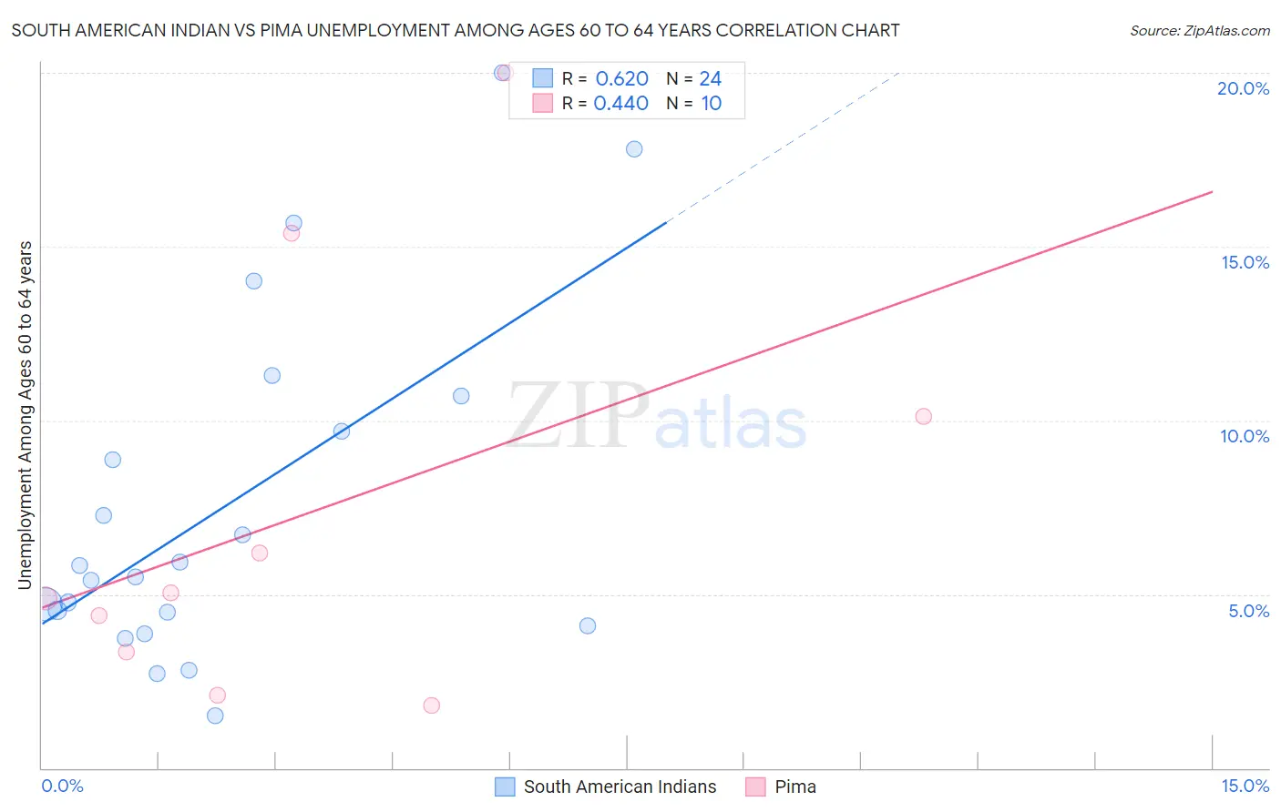 South American Indian vs Pima Unemployment Among Ages 60 to 64 years