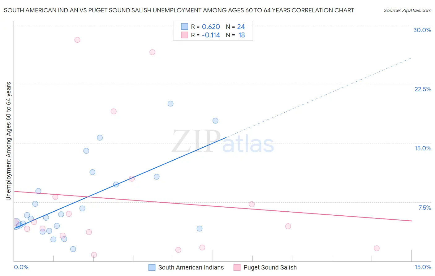 South American Indian vs Puget Sound Salish Unemployment Among Ages 60 to 64 years