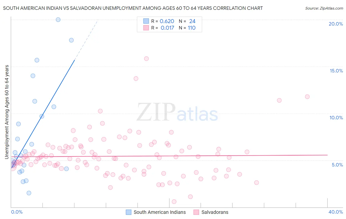 South American Indian vs Salvadoran Unemployment Among Ages 60 to 64 years