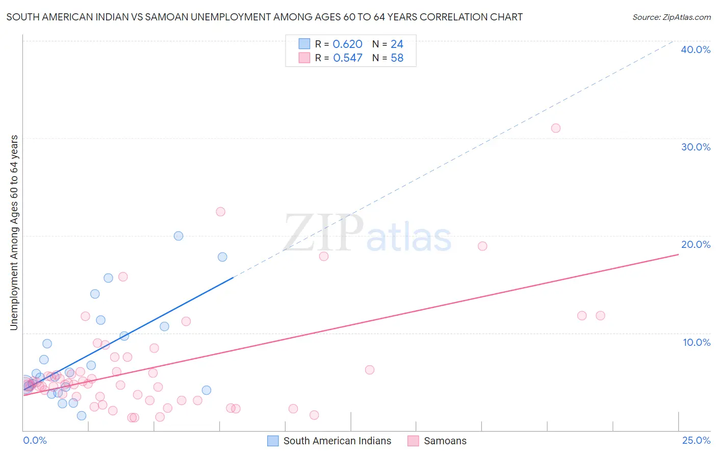 South American Indian vs Samoan Unemployment Among Ages 60 to 64 years