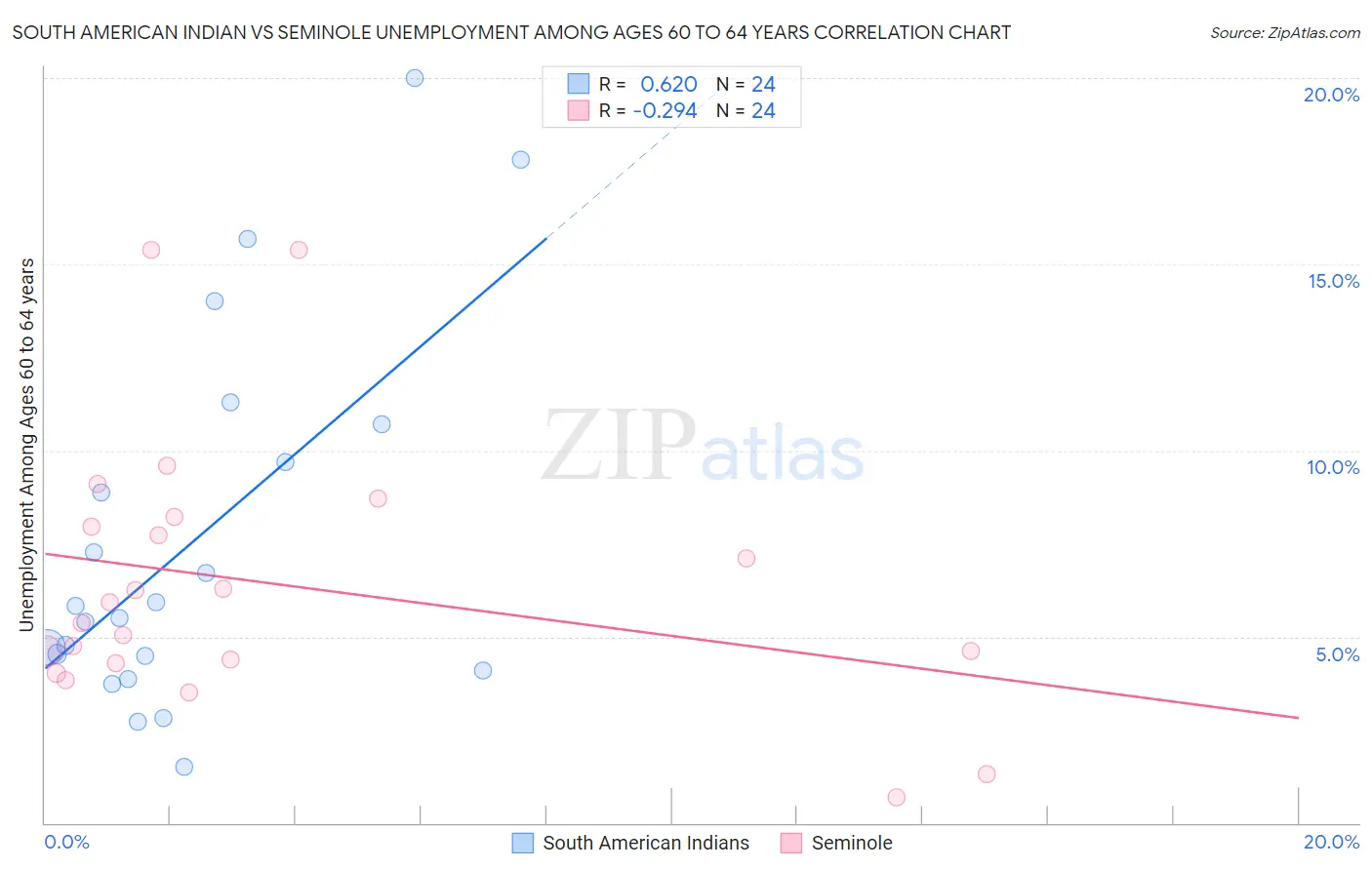 South American Indian vs Seminole Unemployment Among Ages 60 to 64 years