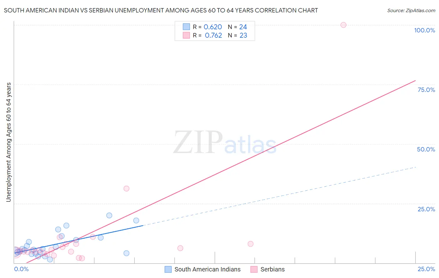 South American Indian vs Serbian Unemployment Among Ages 60 to 64 years