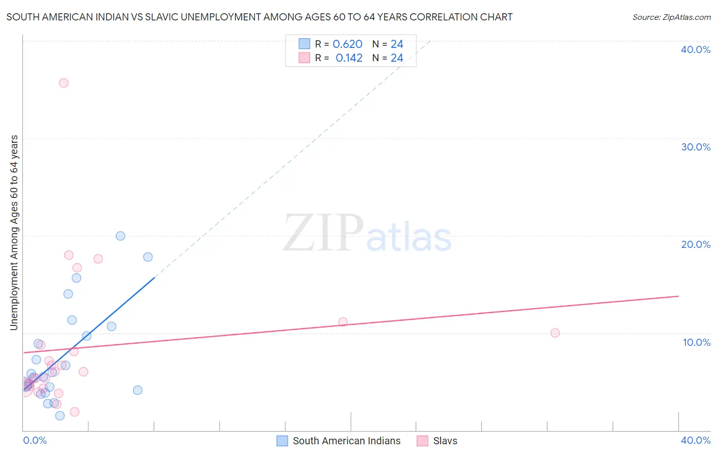 South American Indian vs Slavic Unemployment Among Ages 60 to 64 years