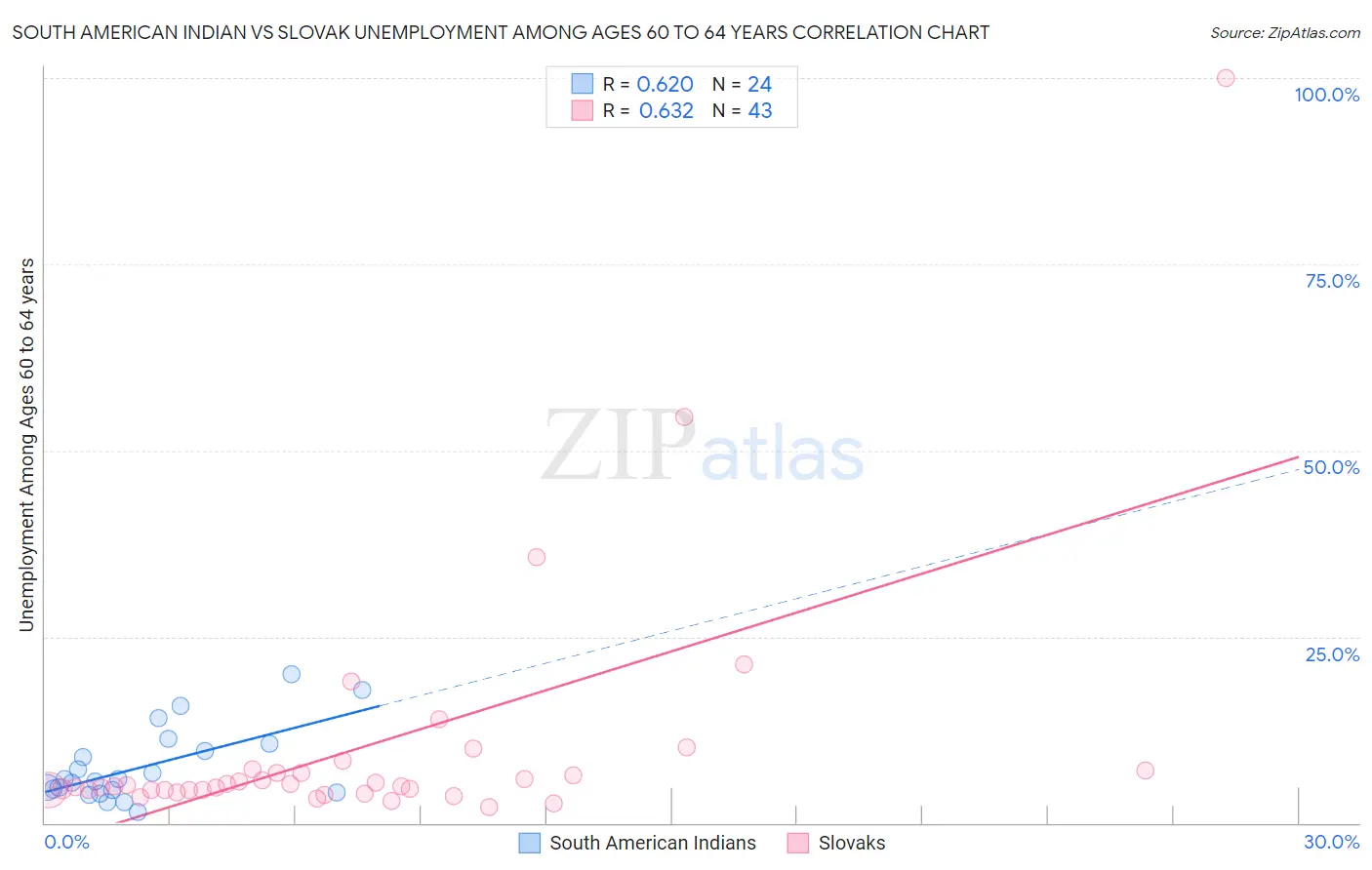 South American Indian vs Slovak Unemployment Among Ages 60 to 64 years