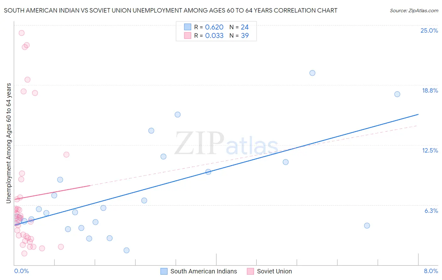 South American Indian vs Soviet Union Unemployment Among Ages 60 to 64 years