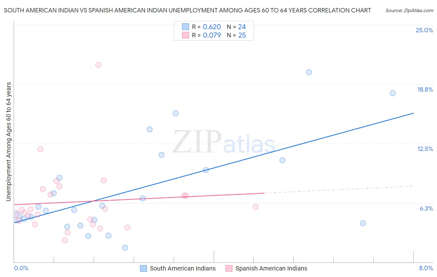 South American Indian vs Spanish American Indian Unemployment Among Ages 60 to 64 years