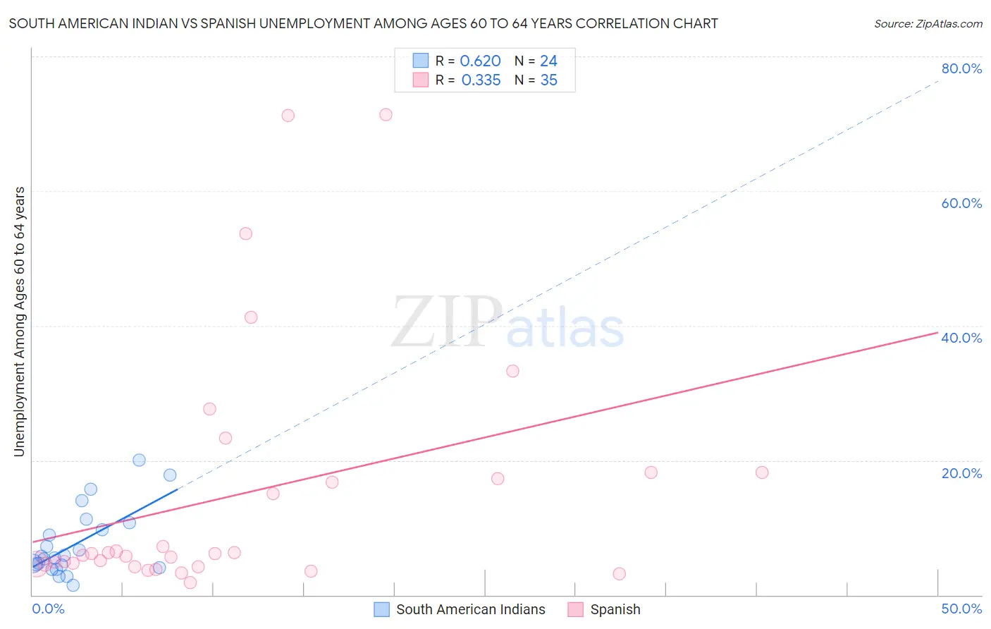 South American Indian vs Spanish Unemployment Among Ages 60 to 64 years