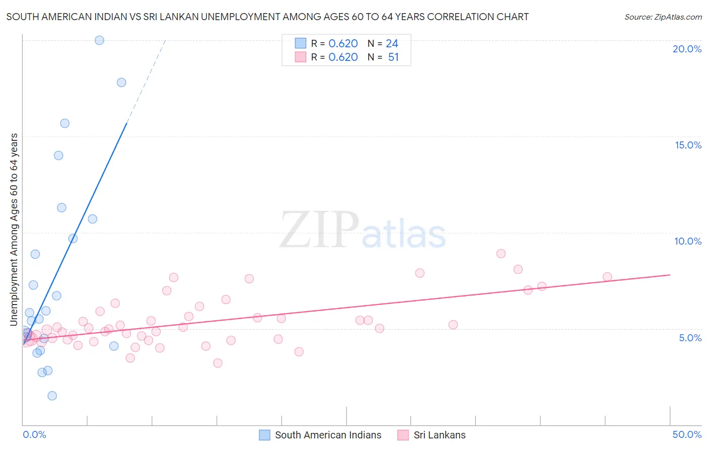 South American Indian vs Sri Lankan Unemployment Among Ages 60 to 64 years