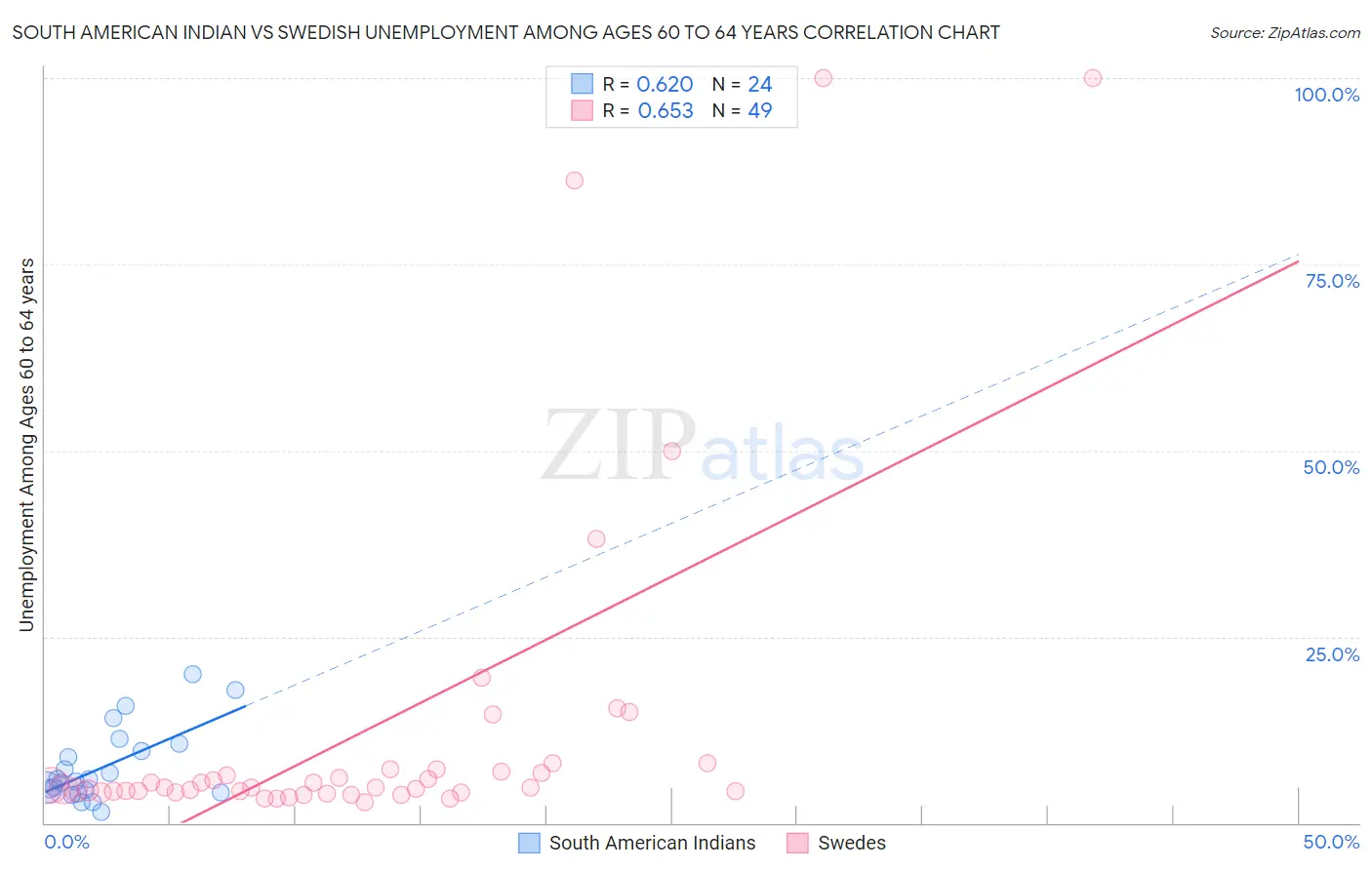 South American Indian vs Swedish Unemployment Among Ages 60 to 64 years