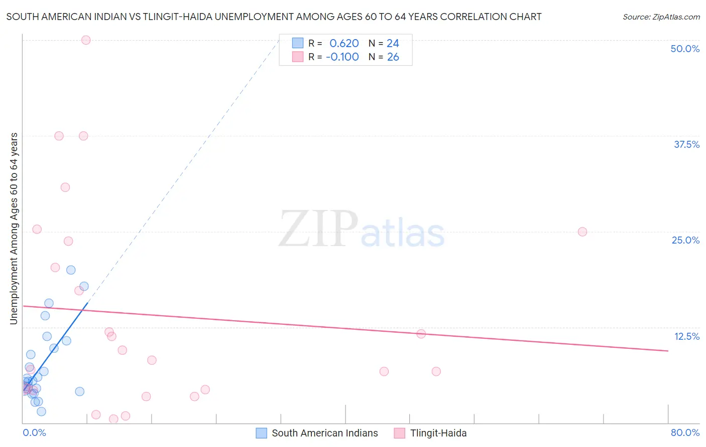 South American Indian vs Tlingit-Haida Unemployment Among Ages 60 to 64 years