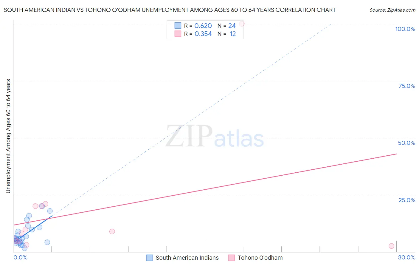 South American Indian vs Tohono O'odham Unemployment Among Ages 60 to 64 years