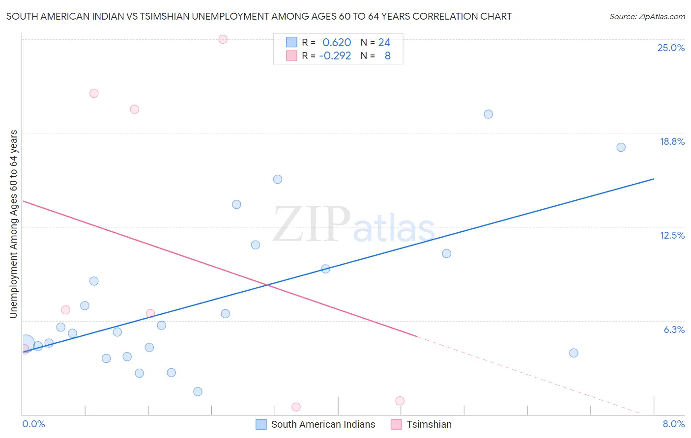 South American Indian vs Tsimshian Unemployment Among Ages 60 to 64 years