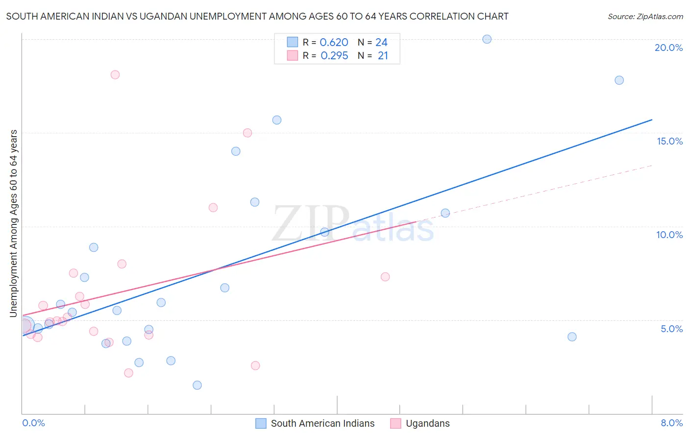 South American Indian vs Ugandan Unemployment Among Ages 60 to 64 years