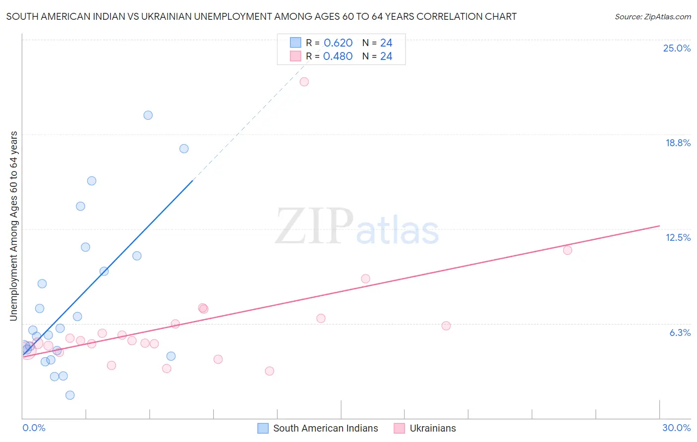 South American Indian vs Ukrainian Unemployment Among Ages 60 to 64 years