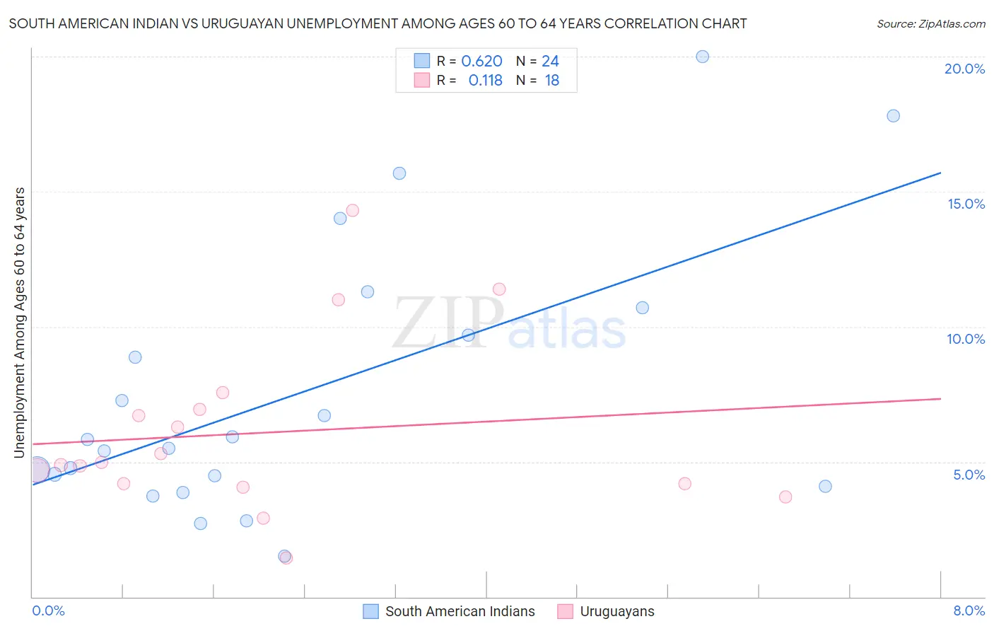 South American Indian vs Uruguayan Unemployment Among Ages 60 to 64 years