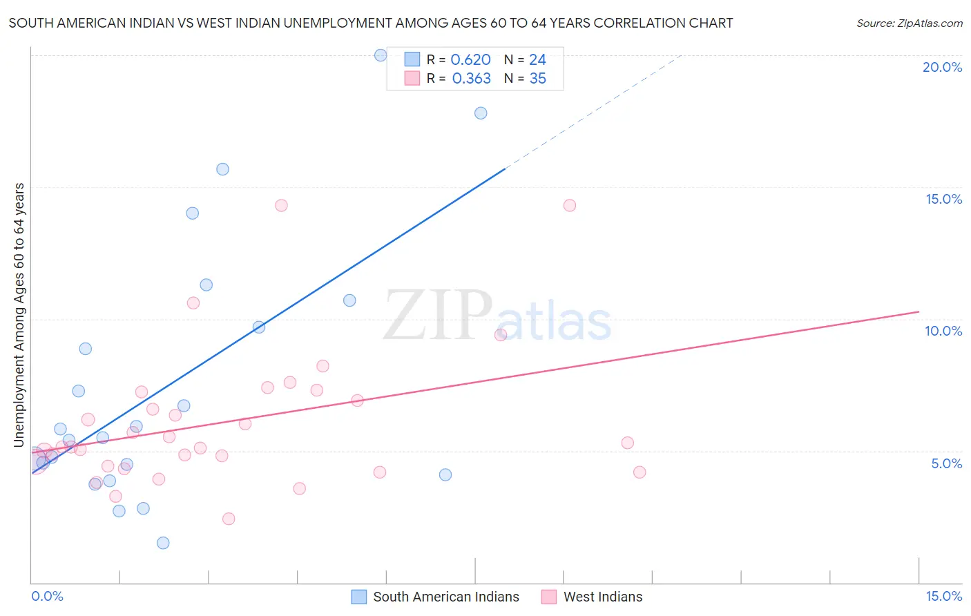 South American Indian vs West Indian Unemployment Among Ages 60 to 64 years