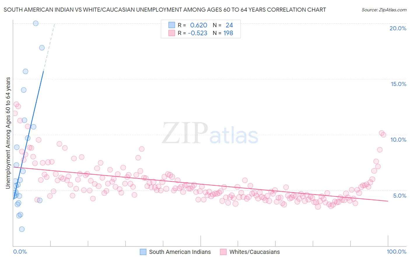 South American Indian vs White/Caucasian Unemployment Among Ages 60 to 64 years