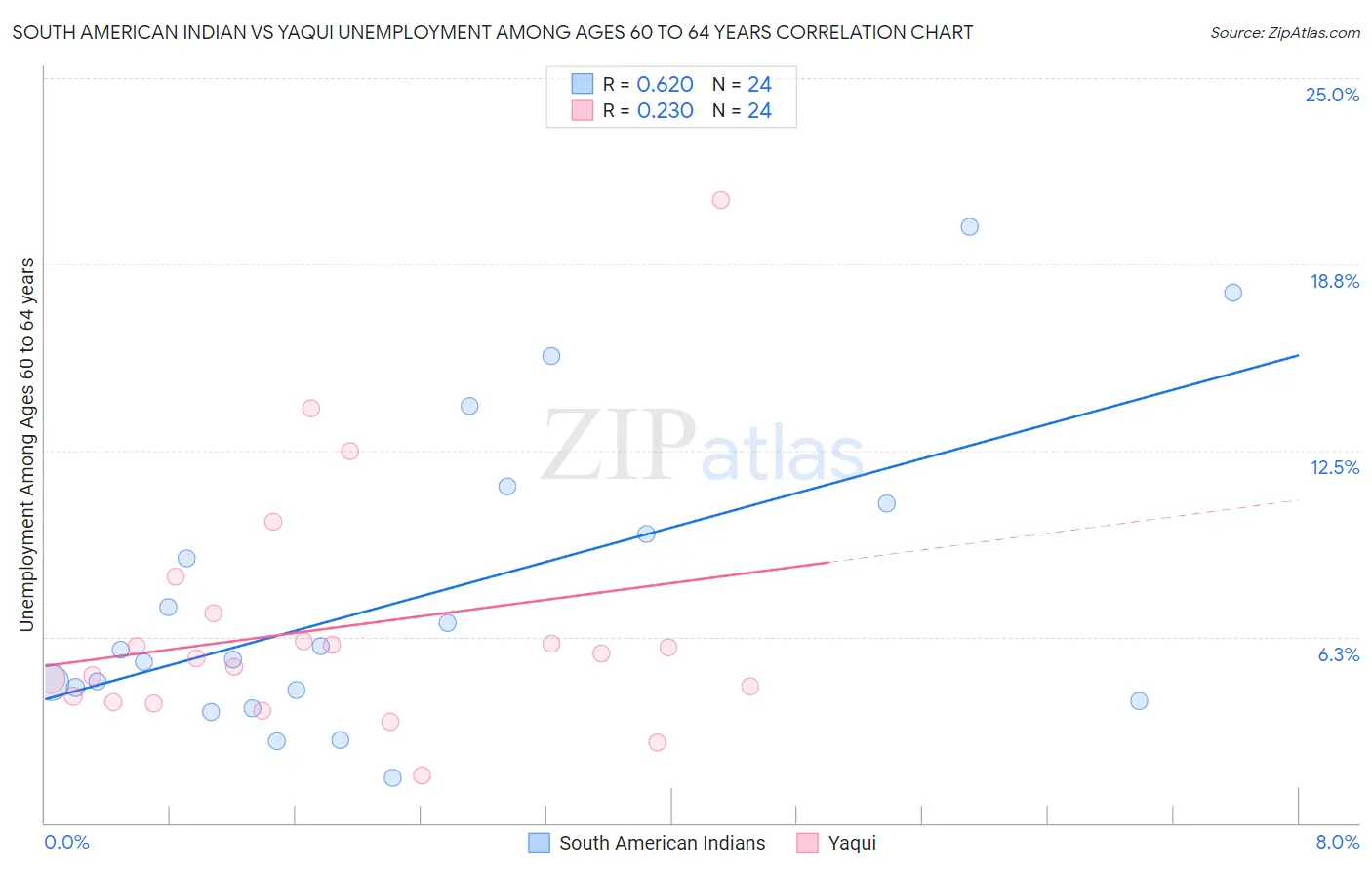 South American Indian vs Yaqui Unemployment Among Ages 60 to 64 years