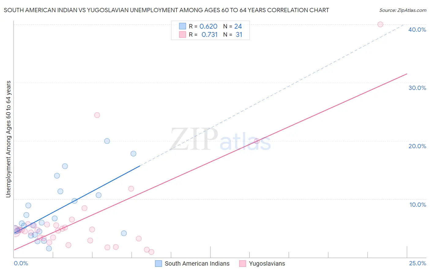 South American Indian vs Yugoslavian Unemployment Among Ages 60 to 64 years