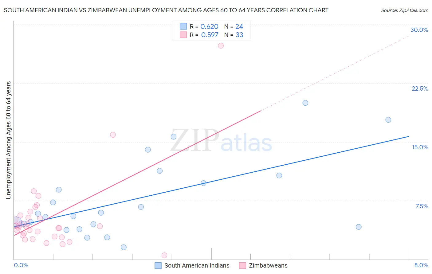 South American Indian vs Zimbabwean Unemployment Among Ages 60 to 64 years