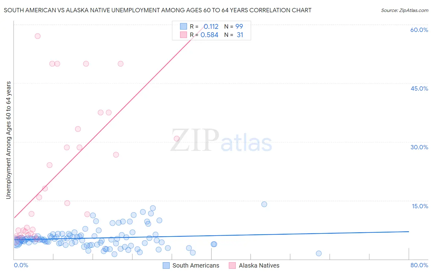 South American vs Alaska Native Unemployment Among Ages 60 to 64 years