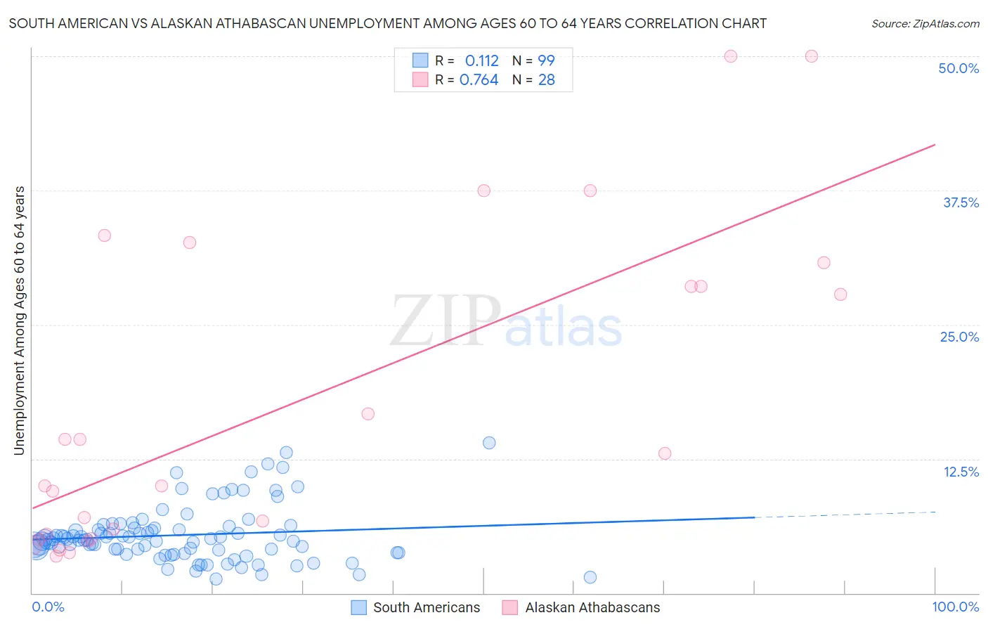 South American vs Alaskan Athabascan Unemployment Among Ages 60 to 64 years
