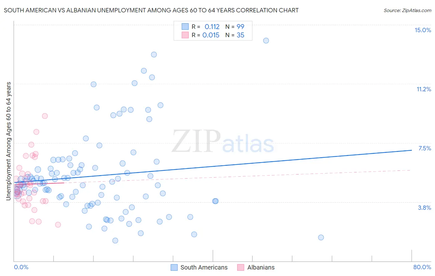 South American vs Albanian Unemployment Among Ages 60 to 64 years