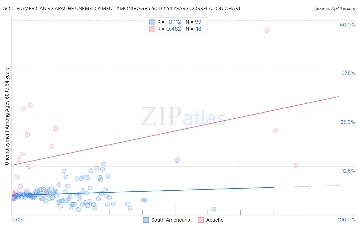 South American vs Apache Unemployment Among Ages 60 to 64 years