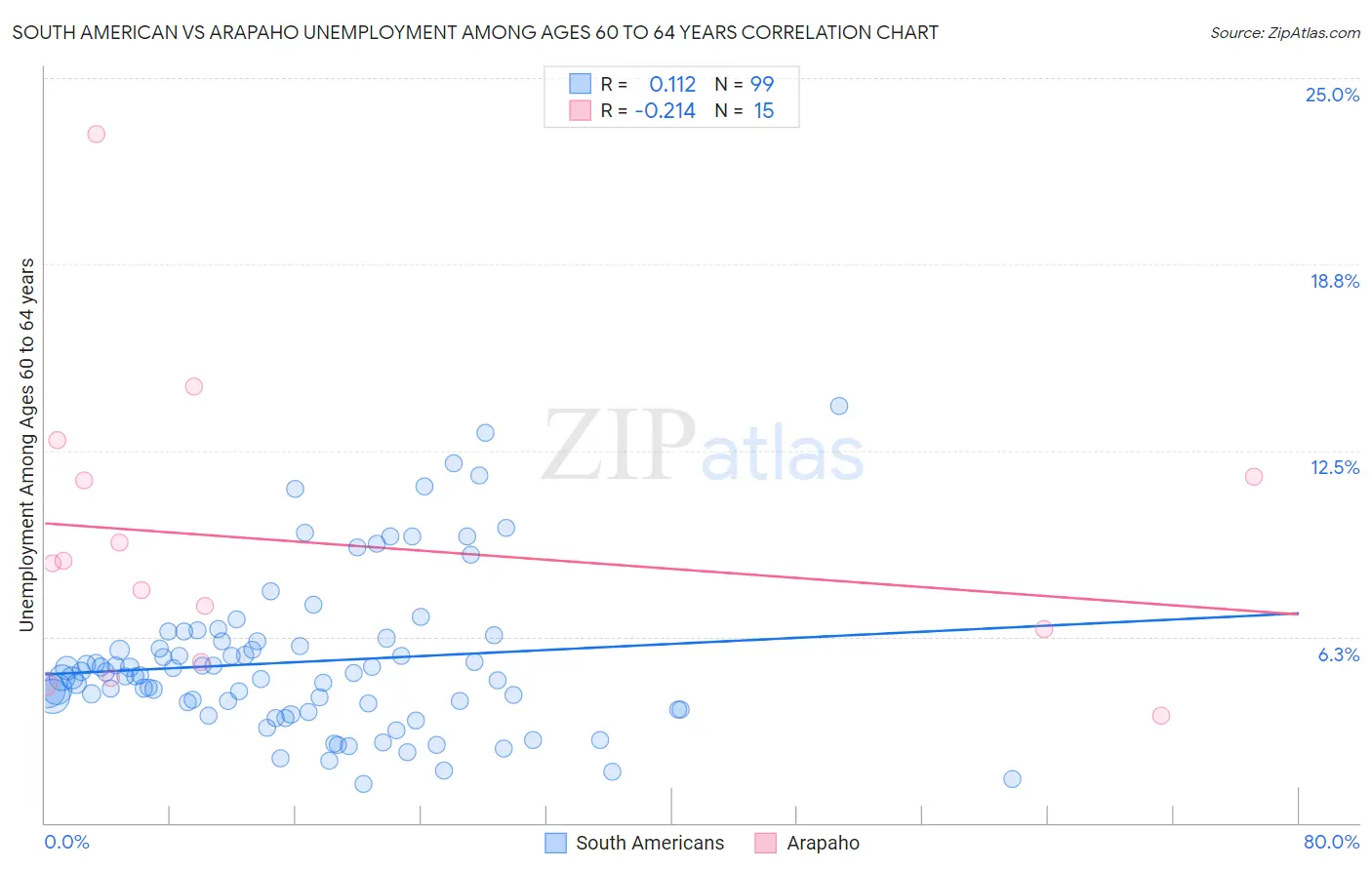 South American vs Arapaho Unemployment Among Ages 60 to 64 years