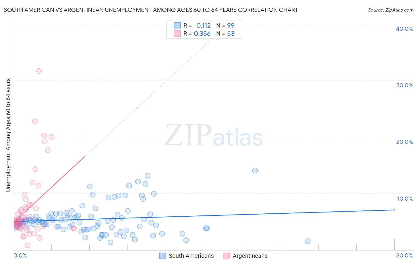 South American vs Argentinean Unemployment Among Ages 60 to 64 years