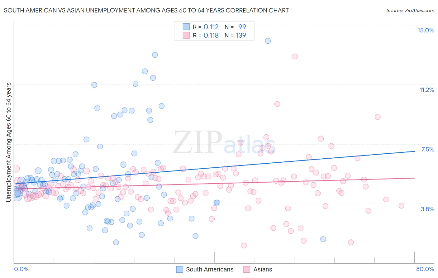 South American vs Asian Unemployment Among Ages 60 to 64 years