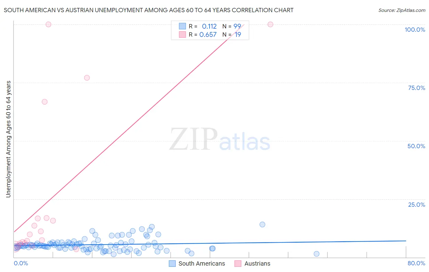 South American vs Austrian Unemployment Among Ages 60 to 64 years