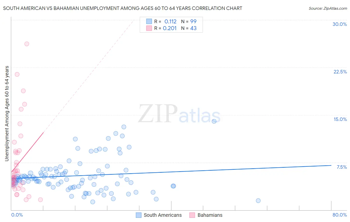 South American vs Bahamian Unemployment Among Ages 60 to 64 years