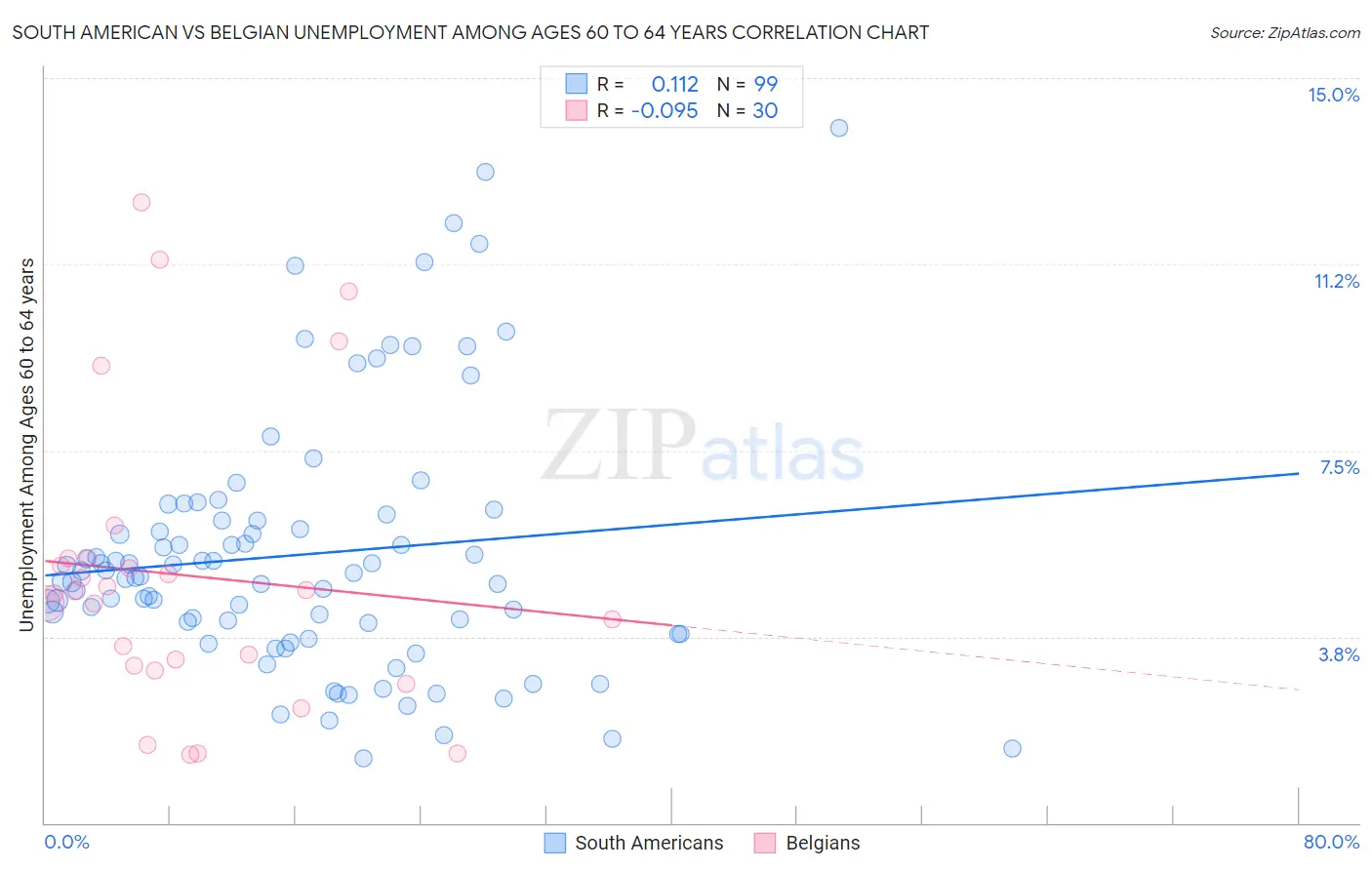 South American vs Belgian Unemployment Among Ages 60 to 64 years