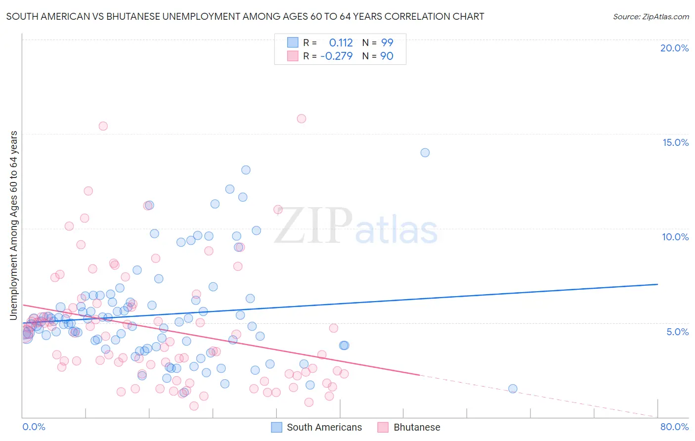 South American vs Bhutanese Unemployment Among Ages 60 to 64 years