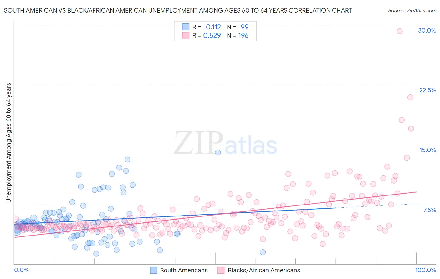 South American vs Black/African American Unemployment Among Ages 60 to 64 years