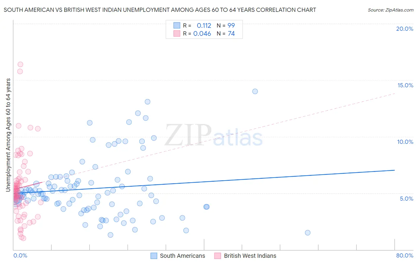 South American vs British West Indian Unemployment Among Ages 60 to 64 years