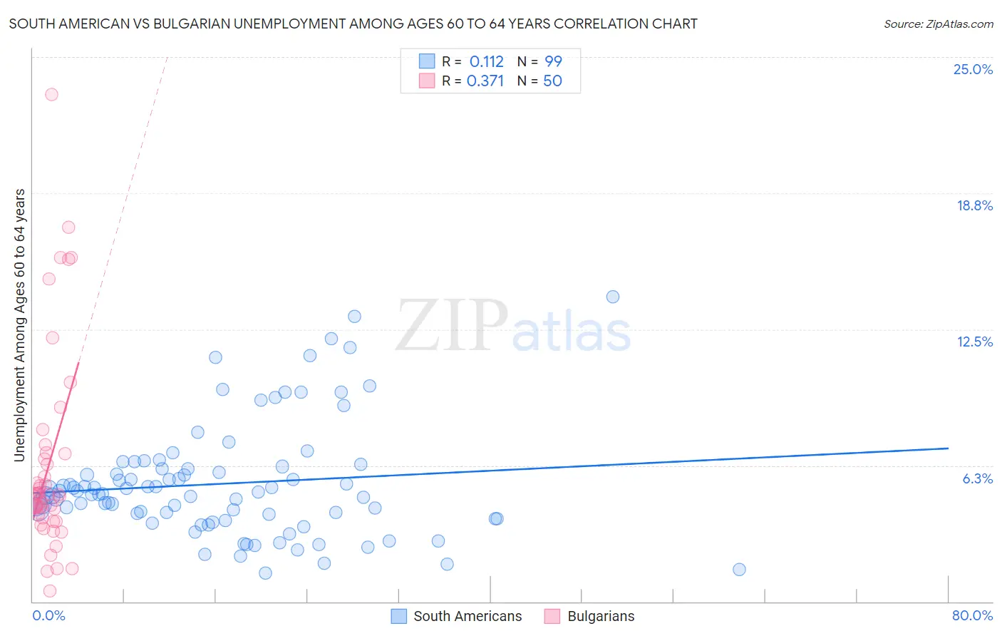 South American vs Bulgarian Unemployment Among Ages 60 to 64 years