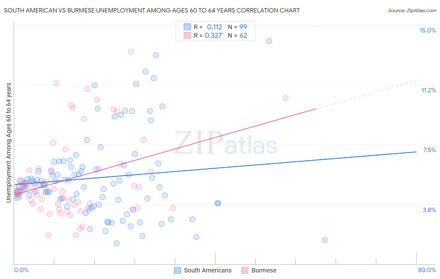 South American vs Burmese Unemployment Among Ages 60 to 64 years