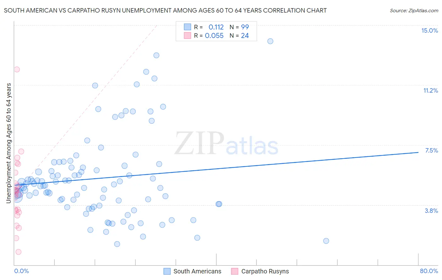 South American vs Carpatho Rusyn Unemployment Among Ages 60 to 64 years