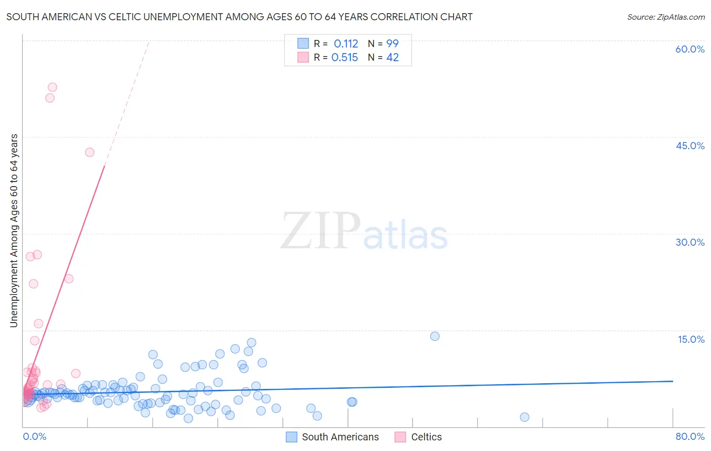 South American vs Celtic Unemployment Among Ages 60 to 64 years