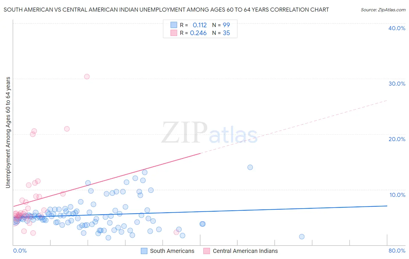 South American vs Central American Indian Unemployment Among Ages 60 to 64 years