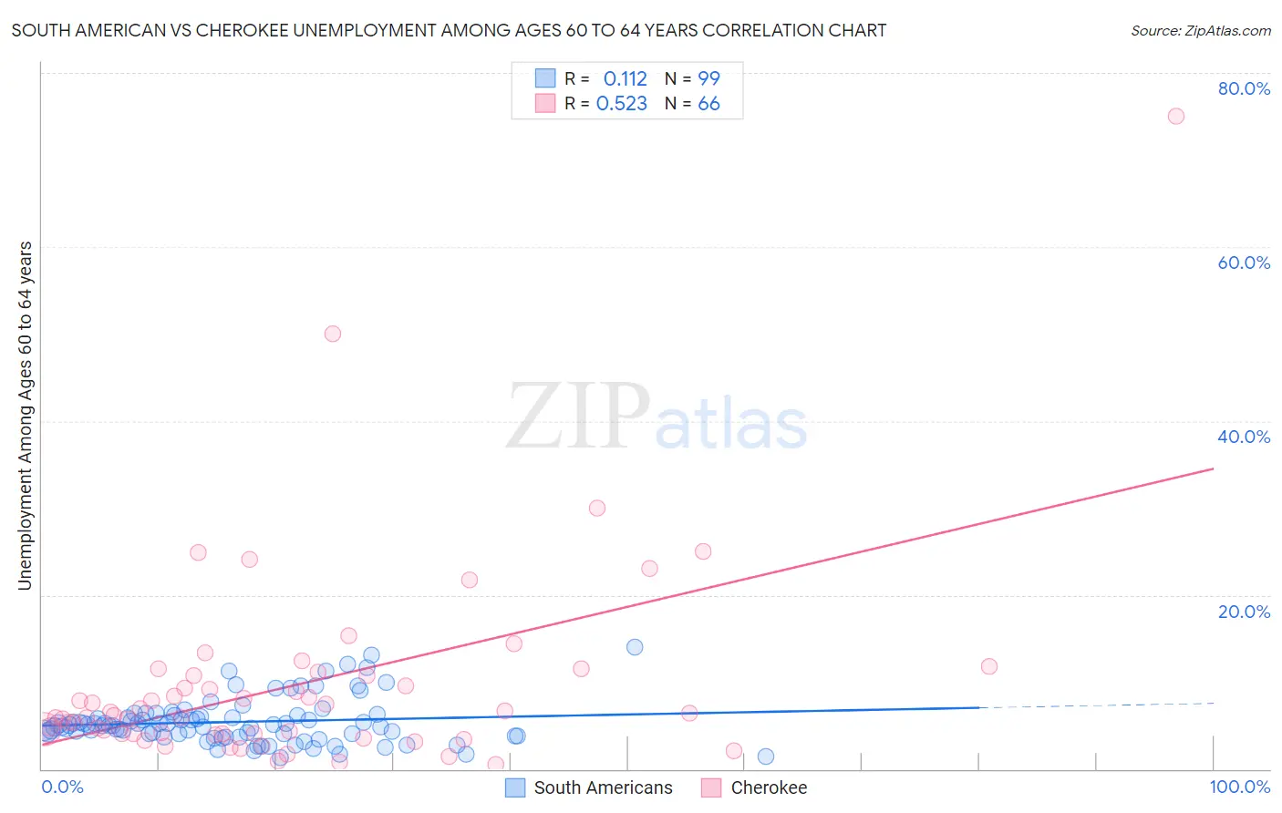 South American vs Cherokee Unemployment Among Ages 60 to 64 years